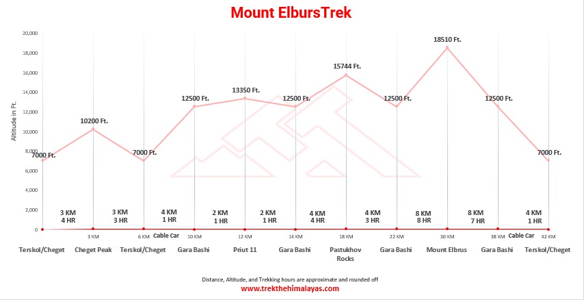 Mount Elbrus Expedition Maps